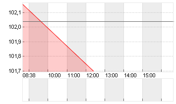 BUNDANL.V.24/34 Chart