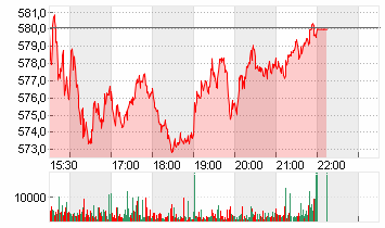 GOLDMAN SACHS GRP INC. Chart