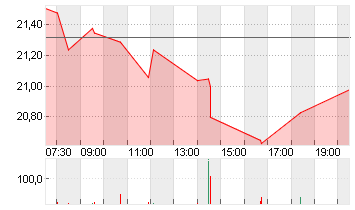 HARLEY-DAVID.INC. DL -,01 Chart