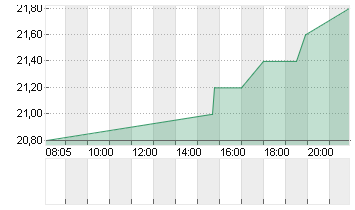 SENTINELONE INC.A -,0001 Chart