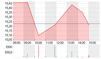 LYFT INC. CL.A -,00001 Chart
