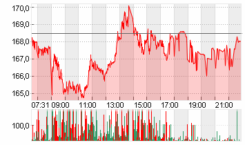 ADIDAS AG NA O.N. Chart