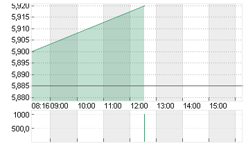 DT.PFANDBRIEFBK AG Chart