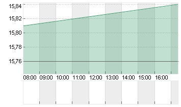 CVC CAPITAL PARTNERS PLC Chart