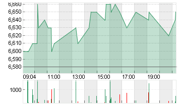 HAMBORNER REIT AG NA O.N. Chart