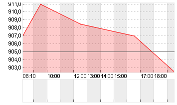 RATIONAL AG Chart