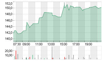 EXPEDIA GRP INC. DL-,0001 Chart