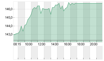 HAPAG-LLOYD AG NA O.N. Chart