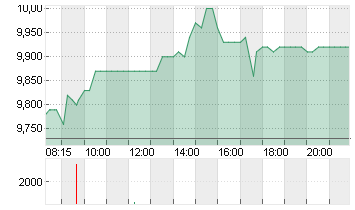 TAKKT AG O.N. Chart