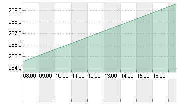 HYPOPORT SE  NA O.N. Chart