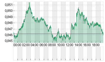 CROSS RATE DL/SF Chart