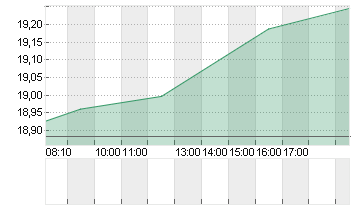 INTEL CORP.       DL-,001 Chart