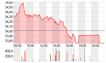 FRESENIUS SE+CO.KGAA O.N. Chart