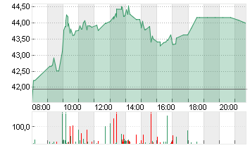 ECKERT+ZIEGLER  INH O.N. Chart