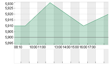 BASLER AG O.N. Chart