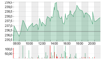 ADIDAS AG NA O.N. Chart