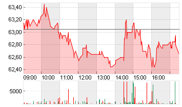 GEORG FISCHER NA  SF 0,05 Chart