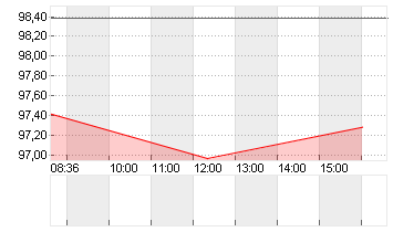 BUNDANL.V.25/56 Chart