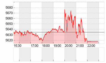 S+P 500 Chart