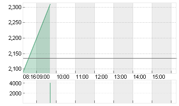 MEDIGENE AG NA O.N. Chart