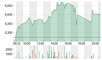 PROSIEBENSAT.1  NA O.N. Chart