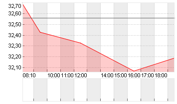 RENAULT INH.      EO 3,81 Chart