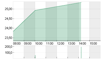 ZALANDO SE Chart