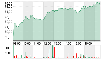 ELMOS SEMICOND. INH O.N. Chart