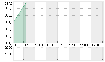 L OREAL    INH.    EO 0,2 Chart