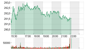 VISA INC. CL. A DL -,0001 Chart