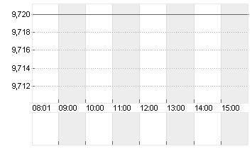 THYSSENKRUPP NUCERA O.N. Chart