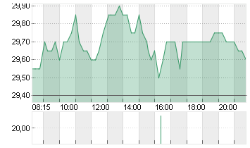 TRATON SE   INH O.N. Chart