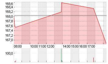 ADIDAS AG NA O.N. Chart