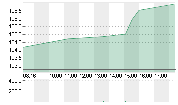 NVIDIA CORP.      DL-,001 Chart