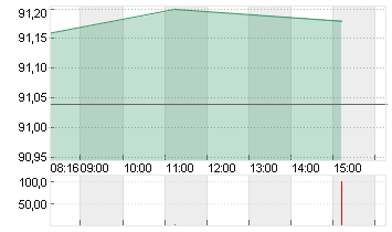 VOLKSWAGEN AG VZO O.N. Chart