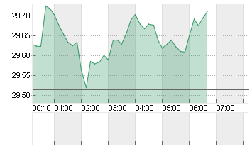 SILBER FEINUNZE Chart