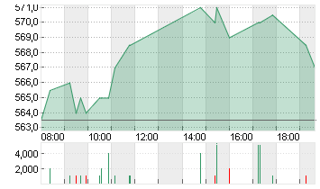 CHRISTIAN DIOR INH.  EO 2 Chart