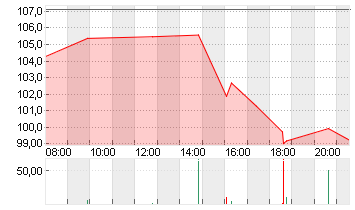 BIONTECH SE SPON. ADRS 1 Chart