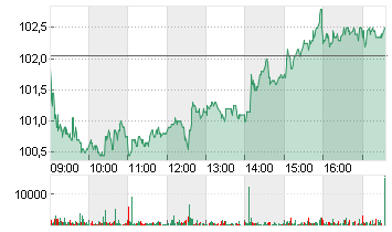 DSM-FIRMENICH AG  EO -,01 Chart