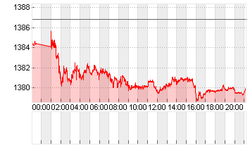 USD/KRW Chart