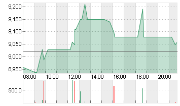 PATRIZIA SE NA O.N. Chart