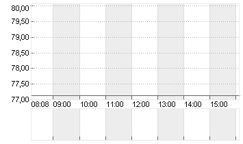 MEDTRONIC PLC    DL-,0001 Chart