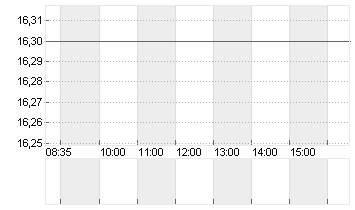 PIERER MOBILITY AG Chart