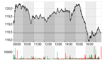 CIE FIN.RICHEMONT   SF 1 Chart