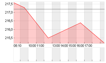 DEUTSCHE BOERSE NA O.N. Chart