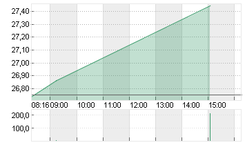 BAYER AG NA O.N. Chart