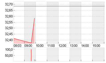 GAMESTOP CORP. A Chart