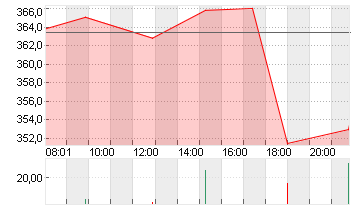 L OREAL    INH.    EO 0,2 Chart