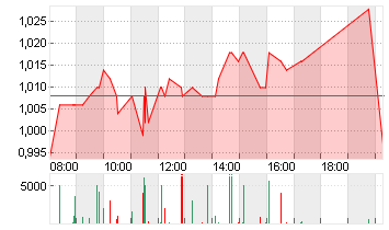 HEIDELBERG.DRUCKMA.O.N. Chart