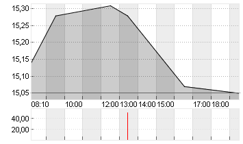 NORDEX SE O.N. Chart